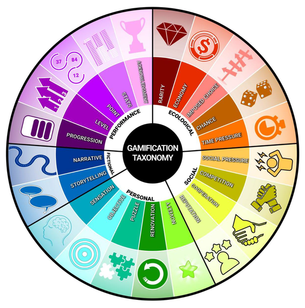 A circular gamification taxonomy with rainbow colours.  1.	Rarity represented by a diamond. 2. Economy represented by a US dollar sign. 3. Imposed choice represented by a signpost. 4.Chance represented by dice. 5. Time pressure represented by a stop watch. 6 Pressure represented by a character showing strain. 7. Competition represented by an arm wrestle. 8 Co-operation represented by a handshake. 9. Reputation represented by stars. 10) Novelty represented by a sparkle. 11) Renovation represented by a loading circle. 12) Puzzle represented by puzzle pieces. 13) Objective represented by a target. 14) Sensation represented by a head in profile. 15) Storytelling represented by speech bubbles. 15) Narrative represented by a winding path. 16) Progression represented by loading bars. 17) Level represented by arrows. 18) Point represented by numerical scores. 19) Stats represented by a number of different bar charts. 19) Acknowledgement represented by a trophy.