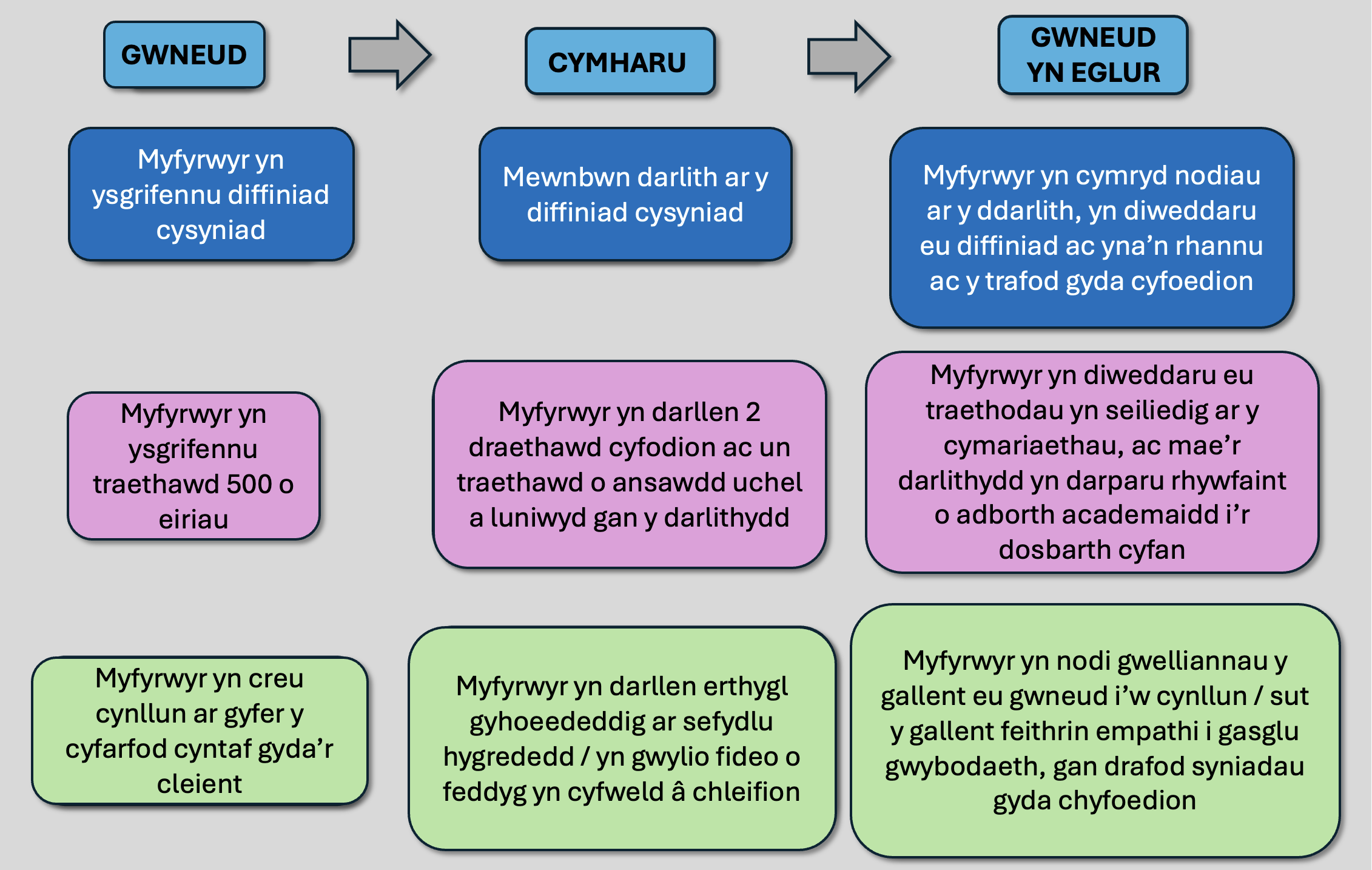 illustration showing examples of inner feedback