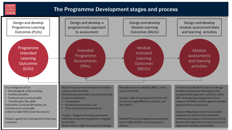 Process diagram for Program Development stages and process, highlighting the programme learning outcomes stage. This is the first stage. Following on from here is Programme Assessments, Module Learning Outcomes, and Module Assessments and Learning Activities.