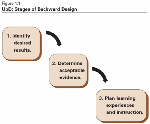  An image showing blocks and arrows resembling a waterfall. The diagram represents Stages of Backward Design. The stages are as follows: 1 Identify desired results. 2. Determine acceptable evidence. 3. Plan learning experiences and instruction.