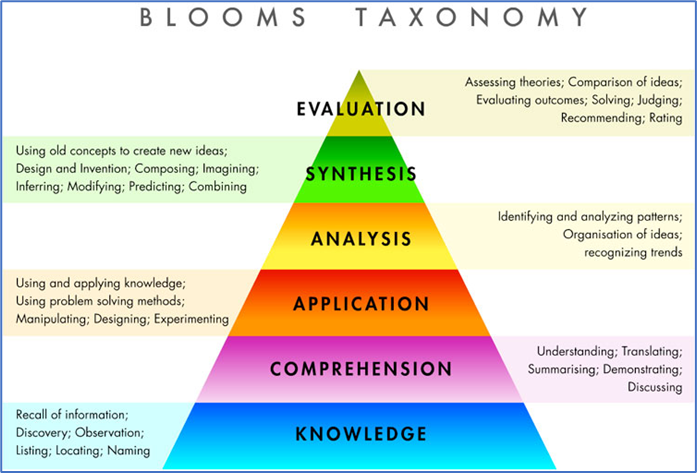 A triangular representation of Bloom’s Taxonomy. Each level of understanding is represented by more detail of actions in those categories. KNOWLEDGE is supported by Recall of information; Discovery; Observation; Listing; Locating; Naming. COMPREHENSION is supported by Understanding; Translating; Summarising; Demonstrating; Discussing. APPLICATION is supported by Using and applying knowledge; Using problem solving methods; Manipulating; Designing; Experimenting. ANALYSIS is supported by Identifying and analyzing patterns; Organisation of ideas; recognizing trends. SYNTHESIS is supported by Using old concepts to create new ideas; Design and Invention; Composing; Imagining; Inferring; Modifying; Predicting; Combining. EVALUATION is supported by Assessing theories; Comparison of ideas; Evaluating outcomes; Solving; Judging; Recommending; Rating.