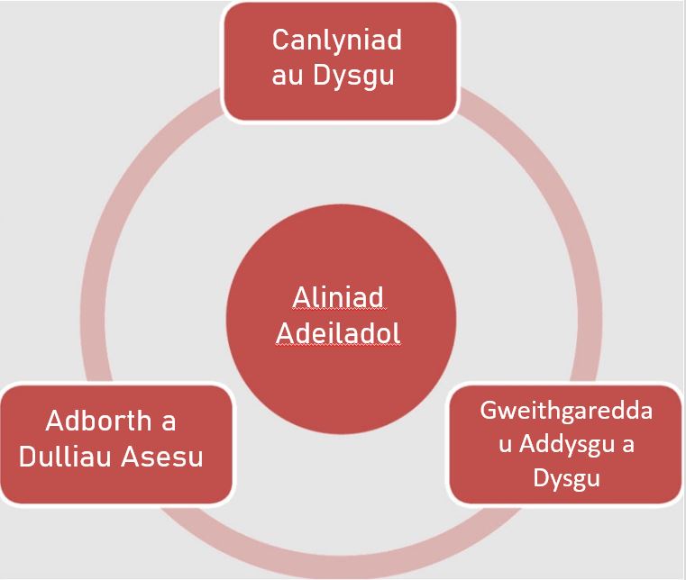 Diagram o'r model aliniad adeiladol gyda'i dair cydran mewn cylch: deilliannau dysgu, adborth a dulliau asesu, a gweithgareddau addysgu a dysgu