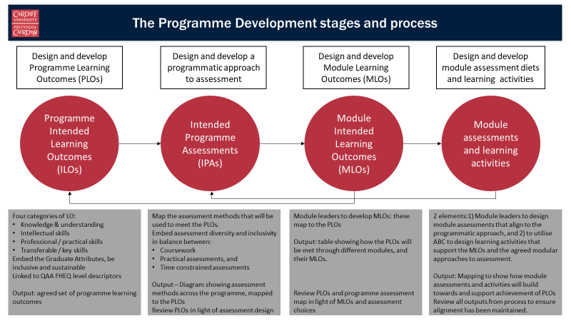 Process diagram for Programme Development stages and processes. The first is programme learning outcomes. Following on from here is Programme Assessments, Module Learning Outcomes, and Module Assessments and Learning Activities.