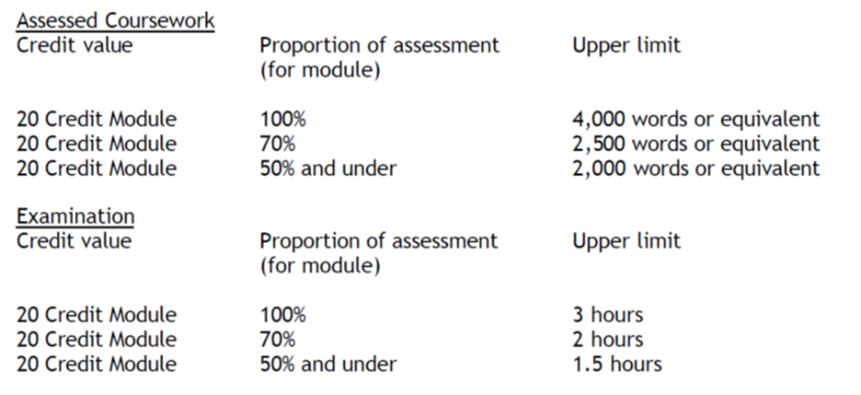 A screenshot showing the lengths of assessed coursework and exams as proposed by ASQC. The following indicates an appropriate and typical assessment load for a 20 credit module. The following relates to Assessed Coursework. A 20 Credit Module for 100% weighting should be under 4,000 words or equivalent. A 20 Credit Module for 70% weighting should be under 2,500 words or equivalent. A 20 Credit Module 50% weighting and under should be under 2,000 words or equivalent. For exams, the weighting is measured by length of exam rather than number of words. A 20 Credit Module exam 100% weighting should be under 3 hours. A 20 Credit Module 70% weighting should be under 2 hours. A 20 Credit Module exam 50% weighting and under should be under 1.5 hour.