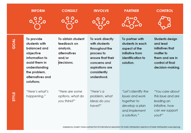 Healey's model of increasing student agency in partnerships