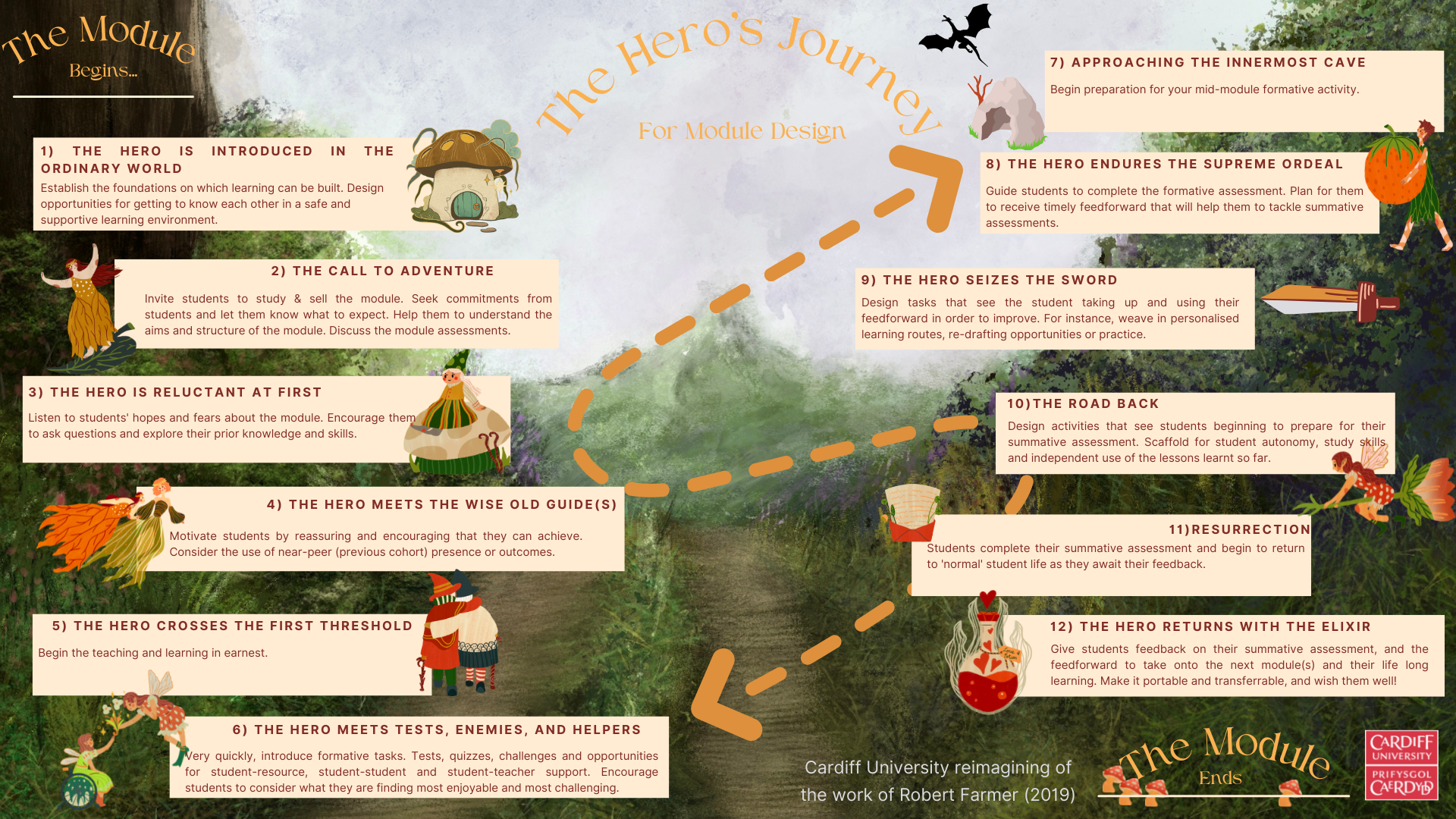 A fairytale map shows fairies, wizards and dragons superimposed in front of an oil-painted mountain. The title of the Infographic is The Hero's Journey for Module Design - An idea by Robert Farmer 2019. The process to inspire module design is as follows: Title - The Hero's Journey For Module Design A Cardiff University reimagining of the work of Robert Farmer (2019) The Module Begins… 1) THE HERO IS INTRODUCED IN THE ORDINARY WORLD. Establish the foundations on which learning can be built. Design opportunities for getting to know each other in a safe and supportive learning environment. 2) The Call to adventure. Invite students to study & sell the module. Seek commitments from students and let them know what to expect. Help them to understand the aims and structure of the module. Discuss the module assessments. 3) The HERO IS RELUCTANT AT FIRST. Listen to students' hopes and fears about the module. Encourage them to ask questions and explore their prior knowledge and skills. 4) The HERO meets the wise old guide(s) . Motivate students by reassuring and encouraging that they can achieve. Consider the use of near-peer (previous cohort) presence or outcomes. 5) The hero crosses the first threshold. Begin the teaching and learning in earnest. 6) The hero meets tests, enemies, and helpers . Very quickly, introduce formative tasks. Tests, quizzes, challenges and opportunities for student-resource, student-student and student-teacher support. Encourage students to consider what they are finding most enjoyable and most challenging. 7) Approaching the innermost cave. Begin preparation for your mid-module formative activity. 8) The hero endures the supreme ordeal. Guide students to complete the formative assessment. Plan for them to receive timely feedforward that will help them to tackle summative assessments. 9) The hero seizes the sword . Design tasks that see the student taking up and using their feedforward in order to improve. For instance, weave in personalised learning routes, re-drafting opportunities or practice. 10) The road back. Design activities that see students beginning to prepare for their summative assessment. Scaffold for student autonomy, study skills and independent use of the lessons learnt so far. 11) Resurrection. Students complete their summative assessment and begin to return to 'normal' student life as they await their feedback. 12) The hero returns with the elixir. Give students feedback on their summative assessment, and the feedforward to take onto the next module(s) and their lifelong learning. Make it portable and transferrable, and wish them well!