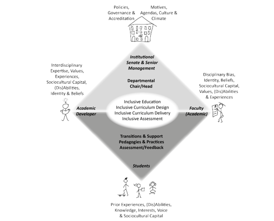 A diamond with inclusive curriculum design inclusive curriculum delivery inclusive assessment institutional commitment to inclusive learning and teaching. At the centre. At the top - institutional senate and senior management, with policies, governance and accreditation, motives, agendas culture and climate. On the left academic develops, who have interdisciplinary expertise, values experiences, sociocultural capital disabilities identity and beliefs. On the right Faculty (academics) who have disciplinary bias, values experiences, sociocultural capital disabilities identity and beliefs. At the bottom, students, with transition and support, pedagogies and practices, assessment and feedback above them. Students have prior experiences, (dis)abilities, knowledge, interests voice and socio-cultural capital.