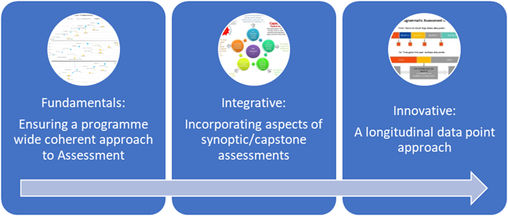 An infographic showing increasingly progressive and radical approaches to programmatic approaches to assessment. Fundamentals is first, represented by a map of all assessment points. The detail says: Ensuring a programme wide coherent approach to Assessment. Integrative is next, represented by a colourful diagram. The detail says: Incorporating aspects of synoptic/capstone assessments. Innovative is last, represented by a mapping of teaching to assessment points. The detail says: A longitudinal data point approach.