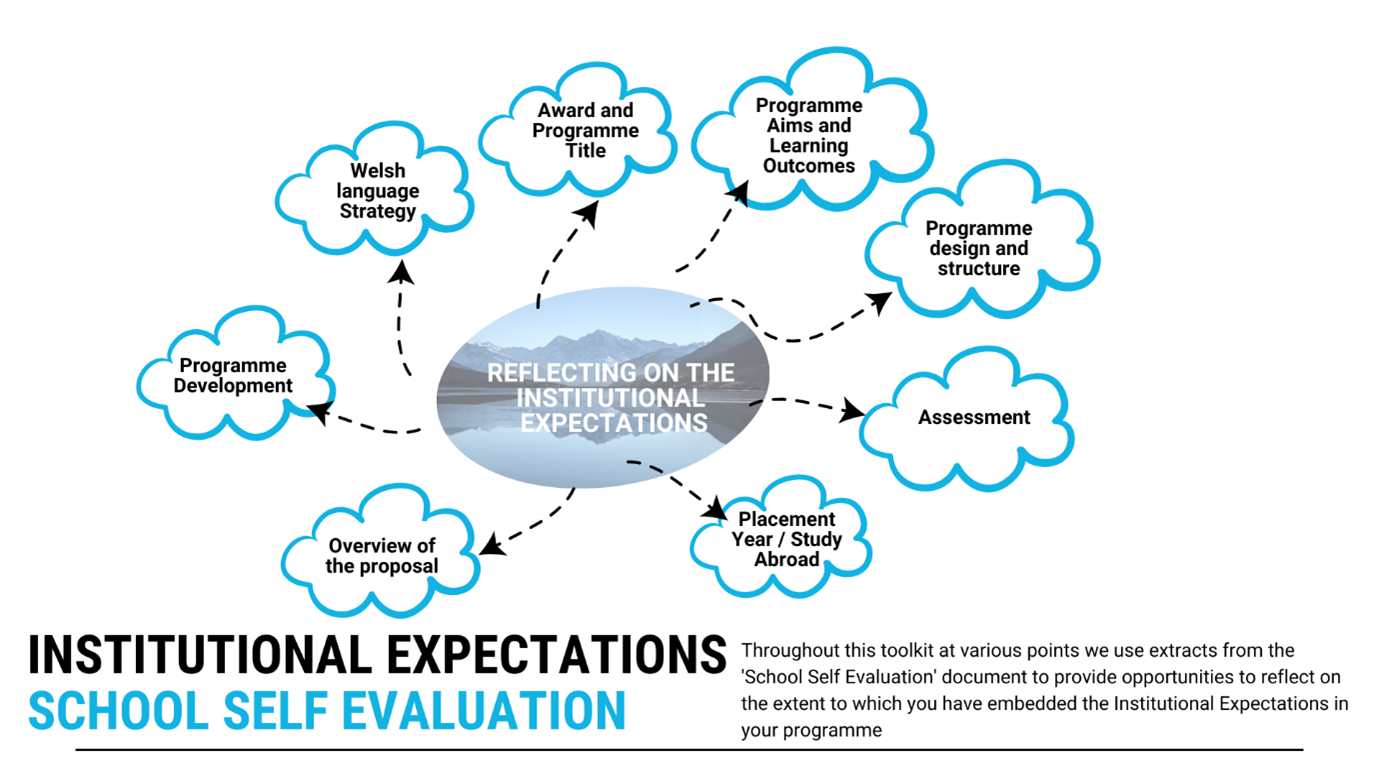 Key points to reflect on within the School Self-Evaluation document are depicted in blue and white clouds floating around a hazy mountainous landscape reflected on a lake, with the words ‘reflecting on institutional expectations’ overlayed across the image. The key points include award and programme title, programme aims and learning outcomes, programme design and structure, assessment, placement year/study abroad, overview of the proposal, programme development and Welsh language strategy.