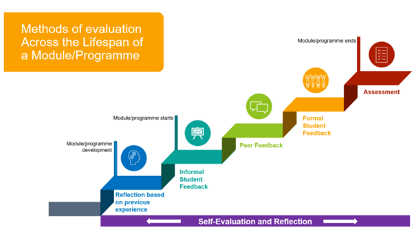 A rainbow diagram showing successive steps like a staircase. The title is Methods of evaluation across the lifespan of a module programme. The first stage, module and / or programme development is represented as the lowest step, with cogs inside the mind as a supporting image. It says ‘reflection based on previous experience’. The next step up, ‘module / programme starts’ is represented by a teal television. Beneath this, it says ‘informal student feedback. The next step up is peer feedback represented in lime with discussion clouds. The next step up again is formal student feedback, represented in orange by a group of students. The final and highest step is depicted in red as a checklist, entitled ‘assessment’. Throughout all of this is a ribbon of self-evaluation and reflection in purple.