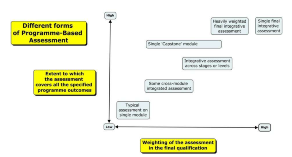 A chart showing Different forms of Programme-Based Assessment. The X axis shows Weighting of the assessment in the final qualification from low to high. The Y axis shows the extent to which the assessment covers all the specified programme outcomes. Low weighted and low impact on assessment approaches are shown to be Typical assessment on single module and Some cross-module integrated assessment. Medium weighted and impact approaches are shown to be Integrative assessment across stages or levels and use of a Single Capstone module. High weighting and high impact approaches are shown to be Heavily weighted final integrative assessment and a single final integrative assessment.