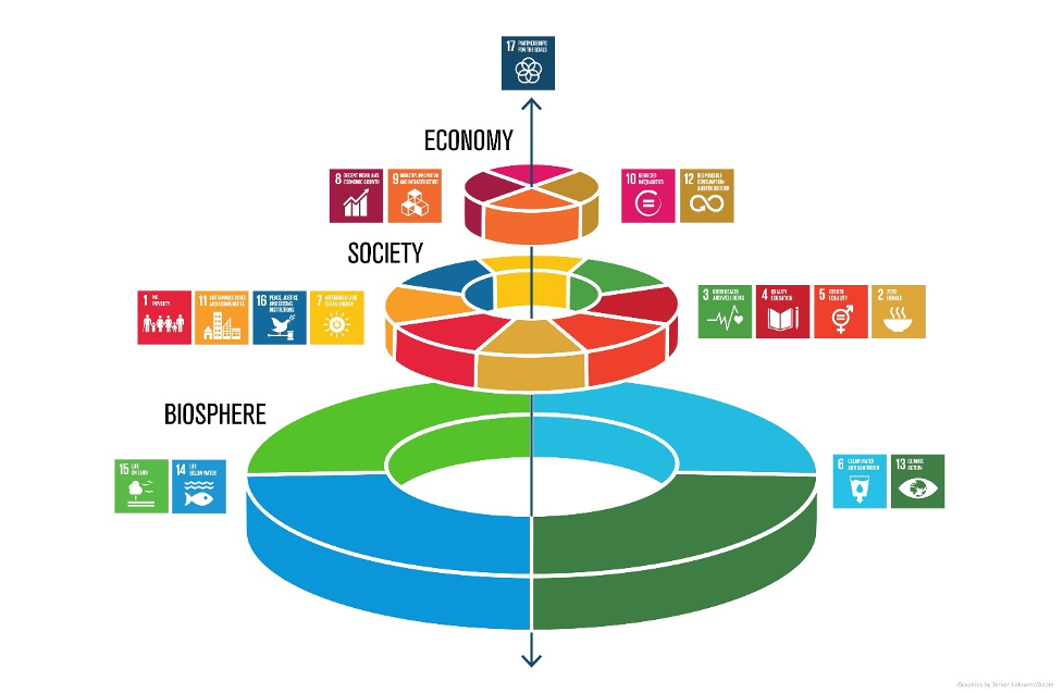 3D diagram containing three interconnected pie diagrams highlighting how the 17 SD goals fit into the key principles of sustainability