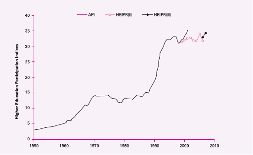 Chart of higher education rates 1950s-2012 showing significant increase from less than five per cent in 1950, to 15 percent in 1970s, with large jump in mid eighties to 40 per cent, then another large jump in 2000s to nearly 50%