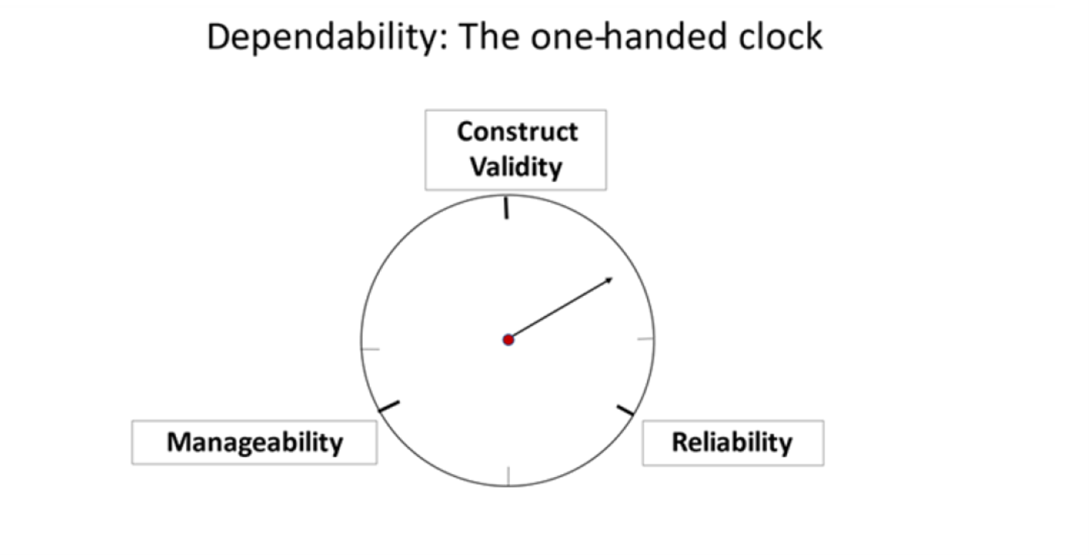 The title of the image is ‘Dependability: The One-Handed Clock. The image shows a simple clock face with a single hand. At 12 on the clock is ‘Construct Validity’, at 4 on the clock is ‘Reliability’ and at 8 on the clock is ‘Manageability’. The single hand is pointing between ‘Construct Validity’ and ‘Reliability’ on this occasion: indicating that there are compromises which must happen when designing assessments.