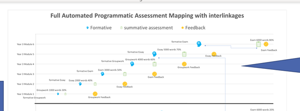 A map of a programme year by year, with formative and summative assessment mapped by feedback, type and interlinkages.