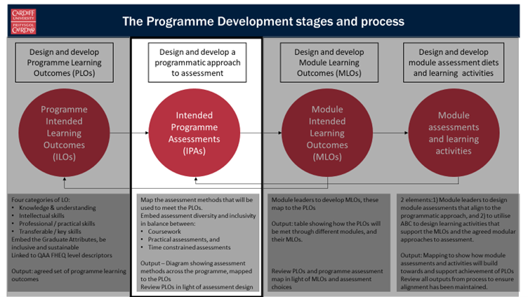 Process diagram for Programme Development stages and processes. The first is programme learning outcomes. The second, which is highlighted is Programme Assessments. Following on from here is Module Learning Outcomes, and Module Assessments and Learning Activities.