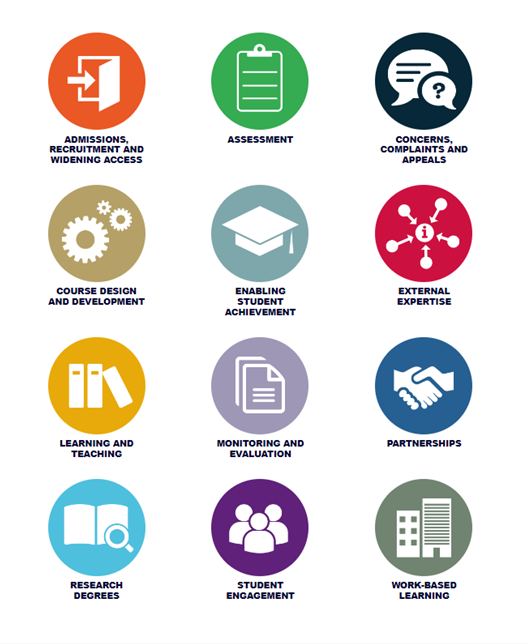 Twelve circular icons are used to represent the 12 themes within the QAA Quality Code. An arrow pointing towards an open book illustrates Admissions, Recruitment and Widening Access. A clipboard is used to highlight the theme Assessment. Speech bubbles represent Concerns, Complaints and Appeals. Three interconnected cogs illustrate Course Design and Development. A mortar board represents Enabling Student Achievement. Five arrows pointing towards a central focal point is used to highlight External Expertise. Three box folders standing in line represent Learning and Teaching. A document with a folded corner is used to illustrate Monitoring and Evaluation. Two hands shaking denotes Partnerships. A magnifying glass hovering over an open book signified Research Degrees. Three human silhouettes represent Student Engagement and two tall buildings illustrate Work-Based Learning.