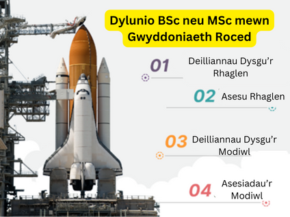 Delwedd addurniadol yn dangos roced yn barod i'w lansio, i gynrychioli esiampl y pecyn cymorth – Dylunio BSc / MSc mewn Gwyddoniaeth Rocedi. Mae rhifau lliw yn ein hatgoffa o'r diagram proses ar gyfer camau a phrosesau Datblygu Rhaglen. Y cyntaf yw deilliannau dysgu rhaglen. Yn dilyn ymlaen o'r fan hon mae Asesiadau Rhaglen, Canlyniadau Dysgu Modiwlau, ac Asesiadau Modiwlau a Gweithgareddau Dysgu