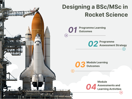 A decorative image showing a rocket ready to launch, to represent the toolkit’s example – Designing a BSc / MSc in Rocket Science. Coloured numbers remind us of the process diagram for Program Development stages and processes. The first is programme learning outcomes. Following on from here is Programme Assessments, Module Learning Outcomes, and Module Assessments and Learning Activities