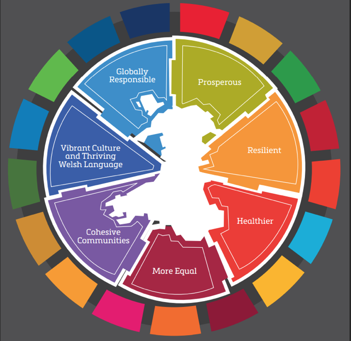 Image of Wales in a circle of the seven key well-being goals. This is then nested in the seventeen UN Sustainable Development Goals.