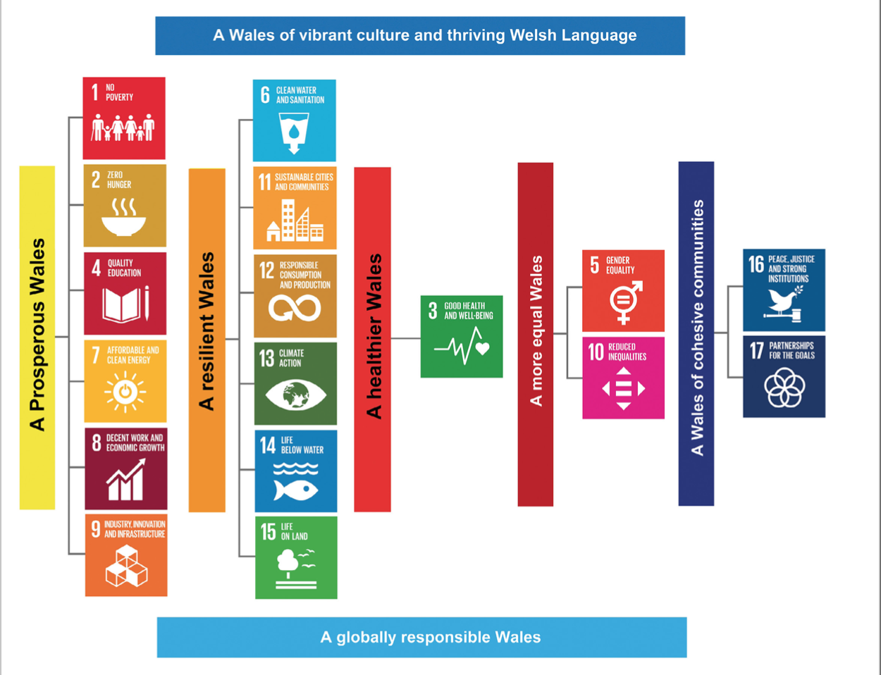 A diagram that shows the relationship between the Well-being of Future Generations Act (Welsh Government 2015) and the Sustainable Development Goals (United Nations 2015). The UN goals are shown to lead to a prosperous, resilient, healthier, more equal Wales of cohesive communities.