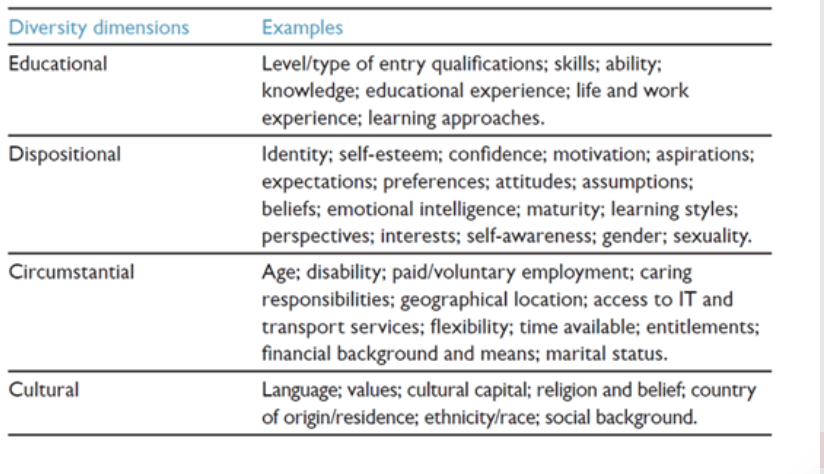 Diversity dimensions  Educational: Level/type of entry qualifications; skills; ability; knowledge; educational experience; life and work experience; learning approaches.  Dispositional: Identity; self-esteem; confidence; motivation; aspirations; expectations; preferences; attitudes; assumptions; beliefs; emotional intelligence; maturity; learning styles; perspectives; interests; self-awareness; gender; sexuality.  Circumstantial: Age; disability; paid/voluntary employment; caring responsibilities; geographical location; access to IT and transport services; flexibility; time available; entitlements; financial background and means; marital status.  Cultural: Language; values; cultural capital; religion and belief; country of origin/residence; ethnicity/race; social background.  