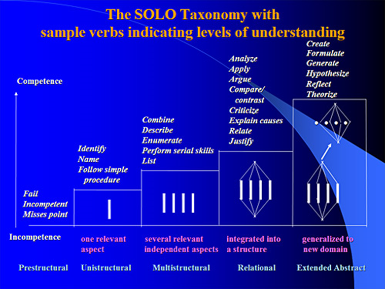 The SOLO Taxonomy with sample verbs indicating levels of understanding. The X axis shows levels of connection between ideas. The Y axis shows the level of understanding, from incompetence to competence. On incompetence, Fail Incompetent and Misses point are written. Next along the X axis is Unistructural. One line illustrates this, with the words identify, name and follow simple procedure written. Multistructural is next, with 4 lines drawn as an illustration. Combine, describe, enumerate, perform serial skills and list illustrate this level of understanding. Relational is next, illustrated by four lines connected. Supporting words here are analyse, apple, argue, compare, contrast, criticise, explain causes, relate and justify. Finally, extended abstract is illustrated by the four connected lines branching out into a distant other shape, generalising to a new domain. The supporting words here are create, formulate, generate, hypothesise, reflect and theorise.