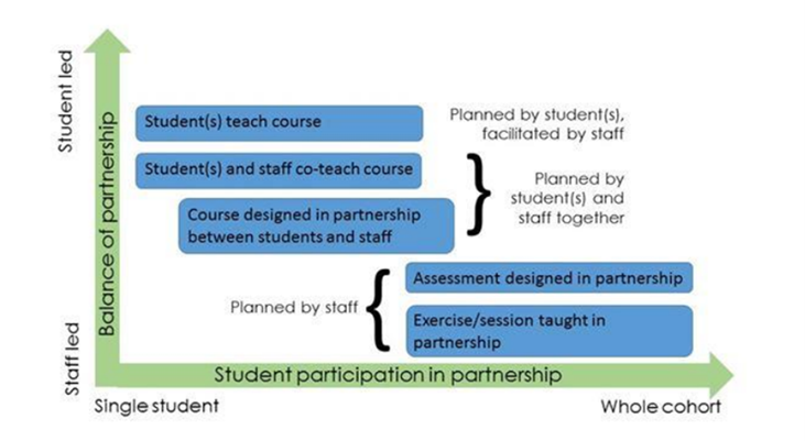 Diagram of student partnership in participation and the balance of staff to student led events, with activities planned by staff, such as assessment designed in partnership, and session taught in partnership. Student led activities including teaching course, co-teaching course and course designed in partnership between students and staff