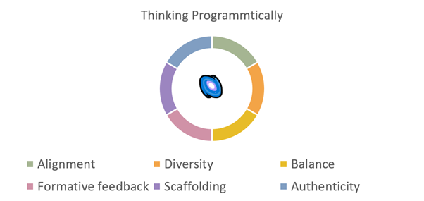 Thinking Programmatically is represented by an abstract pie chart in pastel colours. Inclusion is represented in the middle of the hollow pie chart by its toolkit symbol: a galaxy emoji. Alignment, diversity, balance, formative feedback, scaffolding and authenticity are all represented as an equal part of thinking programmatically.