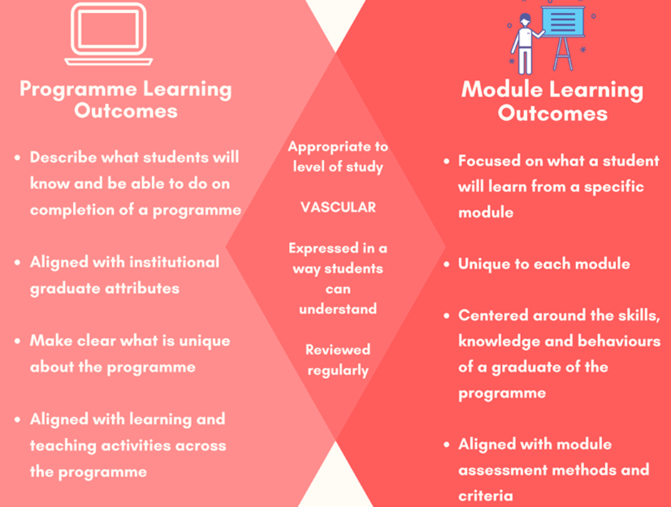 A Venn diagram showing the similarities and differences between Programme Learning Outcomes and Module Learning Outcomes. The Programme Learning Outcome qualities are as follows. PLOs describe what students will know and be able to do on completion of a programme. PLOs should be aligned with institutional graduate attributes. PLOs should make clear what is unique about the programme. PLOs should be aligned with learning and teaching activities across the programme. The Module Learning Outcome qualities are listed as follows. MLOs should be focused on what a student will learn from a specific module. MLOs should be unique to each module. MLOs should be centred around the skills, knowledge and behaviours of a graduate of the programme. MLOs should be aligned with module assessment methods and criteria. The shared qualities between programme and learning outcomes are listed as follows. Both PLOs and MLOs should be appropriate to level of study, expressed in a way students can understand and reviewed regularly. They both should also be ‘VASCULAR’. VASCULAR is a mnemonic for a progressive approach to creating learning outcomes as suggested by Sally Brown. It stands for: Verifiable, Action-Orientated, Singular, Constructively Aligned, Understandable, Level-Appropriate, Affective-Inclusive, Regularly reviewed.