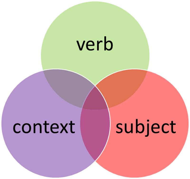 Represented as a Venn diagram, verb, context and subject are all shown to be crucial elements to writing a Programme Learning Outcome.