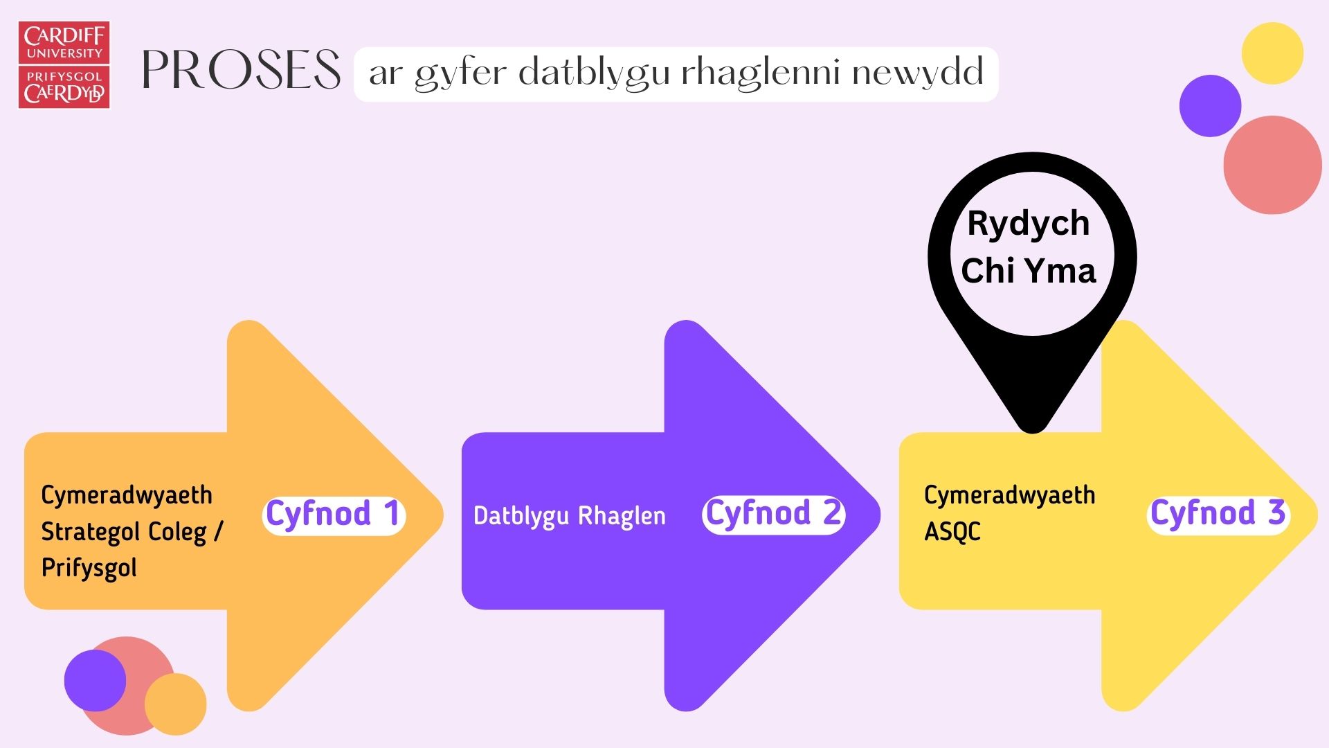 Diagram arwydd sy'n cynrychioli'r broses ar gyfer datblygu rhaglenni newydd. Mae'n dweud wrthych eich bod wedi mynd heibio Cam 1 - cymeradwyaeth Coleg Strategol / Prifysgol a Cam 2, Datblygu Rhaglen. Mae'n dangos eich bod yng Ngham 3, Cymeradwyaeth ASQC