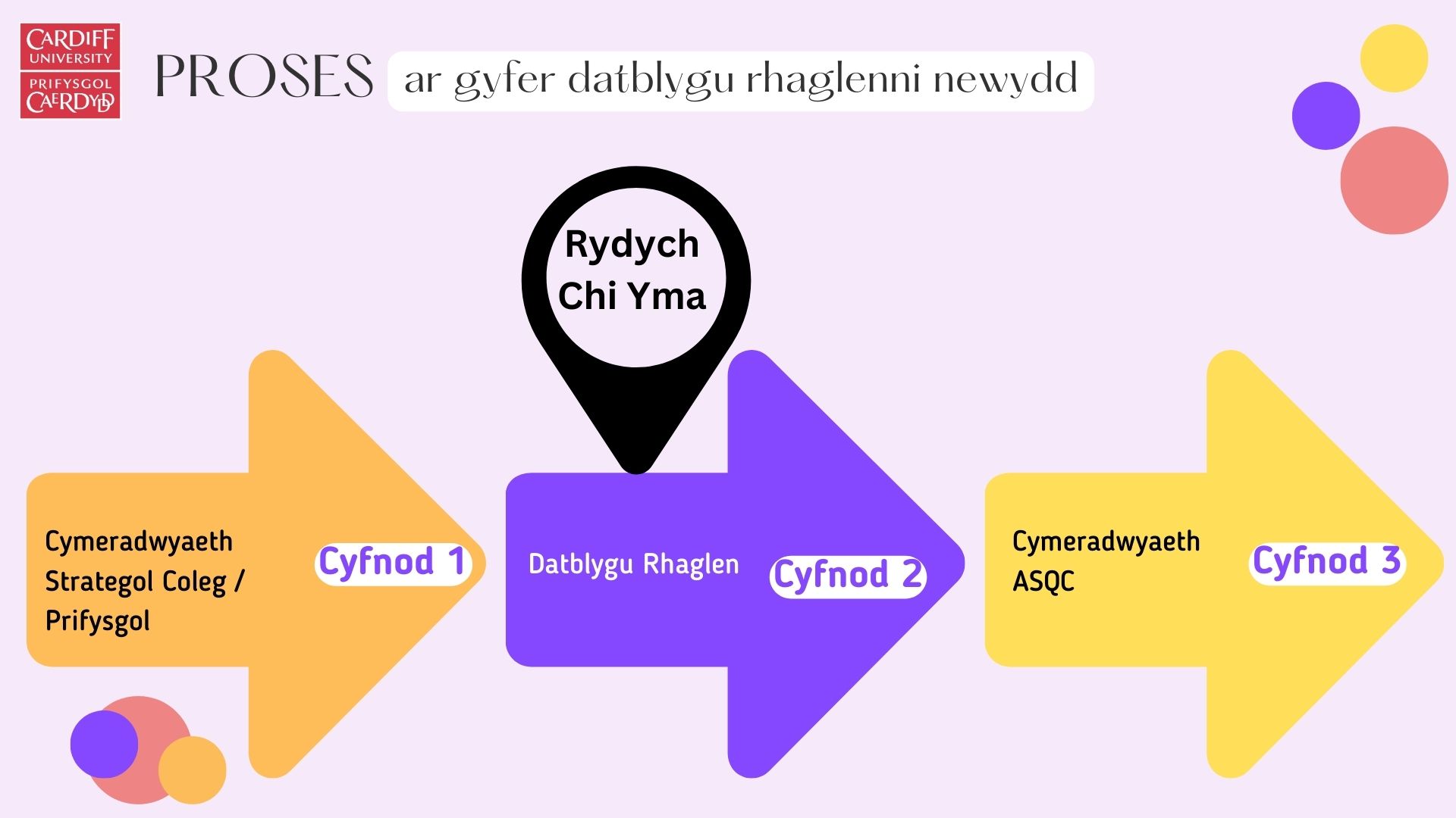 Diagram arwyddion sy'n cynrychioli'r broses ar gyfer datblygu rhaglenni newydd. Mae'n dweud wrthych eich bod wedi mynd heibio Cam 1 - cymeradwyaeth Strategol Coleg / Prifysgol. Mae’n dangos i chi eich bod yng Ngham 2, Datblygu’r Rhaglen, a Cham 3, cymeradwyaeth ASQC, yw’r cam nesaf.