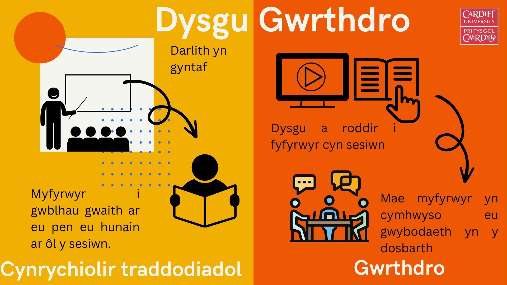 Diagram yn tynnu sylw at wahaniaethau rhwng gweithgareddau dysgu traddodiadol a dysgu gwrthdro. Cynrychiolir traddodiadol gan aelod o staff ar flaen y dosbarth yn annog myfyrwyr i gwblhau gwaith ar eu pen eu hunain ar ôl y sesiwn. Cynrychiolir dysgu gwrthdro gan ddeunyddiau dysgu a roddir i fyfyrwyr cyn sesiwn, gyda grŵp o fyfyrwyr o amgylch bwrdd yn dangos bod myfyrwyr yn cymhwyso eu gwybodaeth mewn sesiynau dysgu gweithredol. 