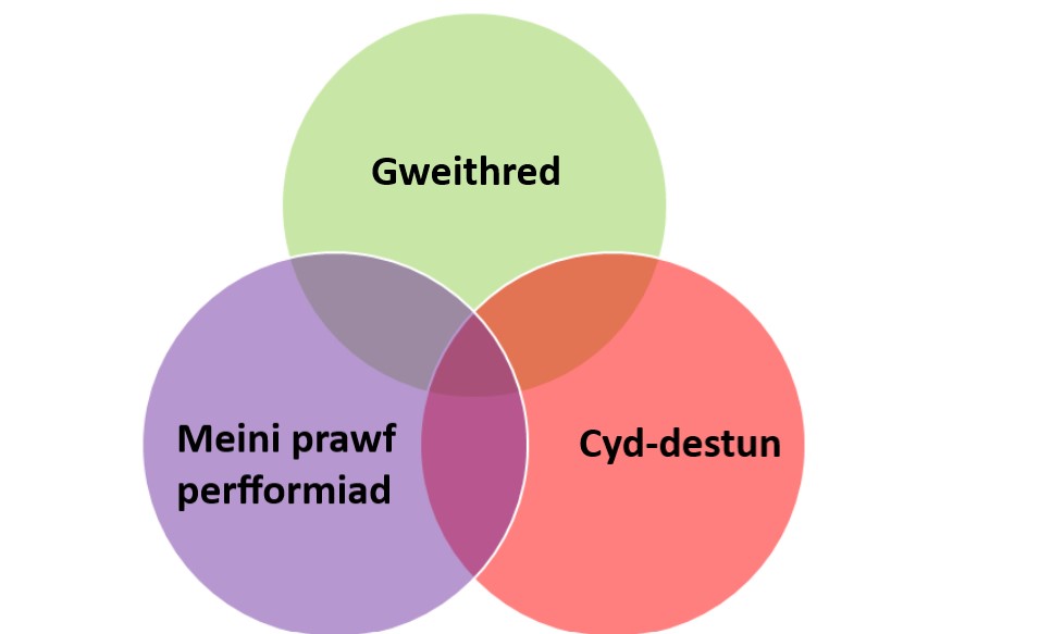 Wedi'u cynrychioli ar ffurf diagram Venn, dangosir bod berfau, cyd-destun a phwnc yn elfennau hollbwysig o ran ysgrifennu Deilliannau Dysgu Rhaglenni.