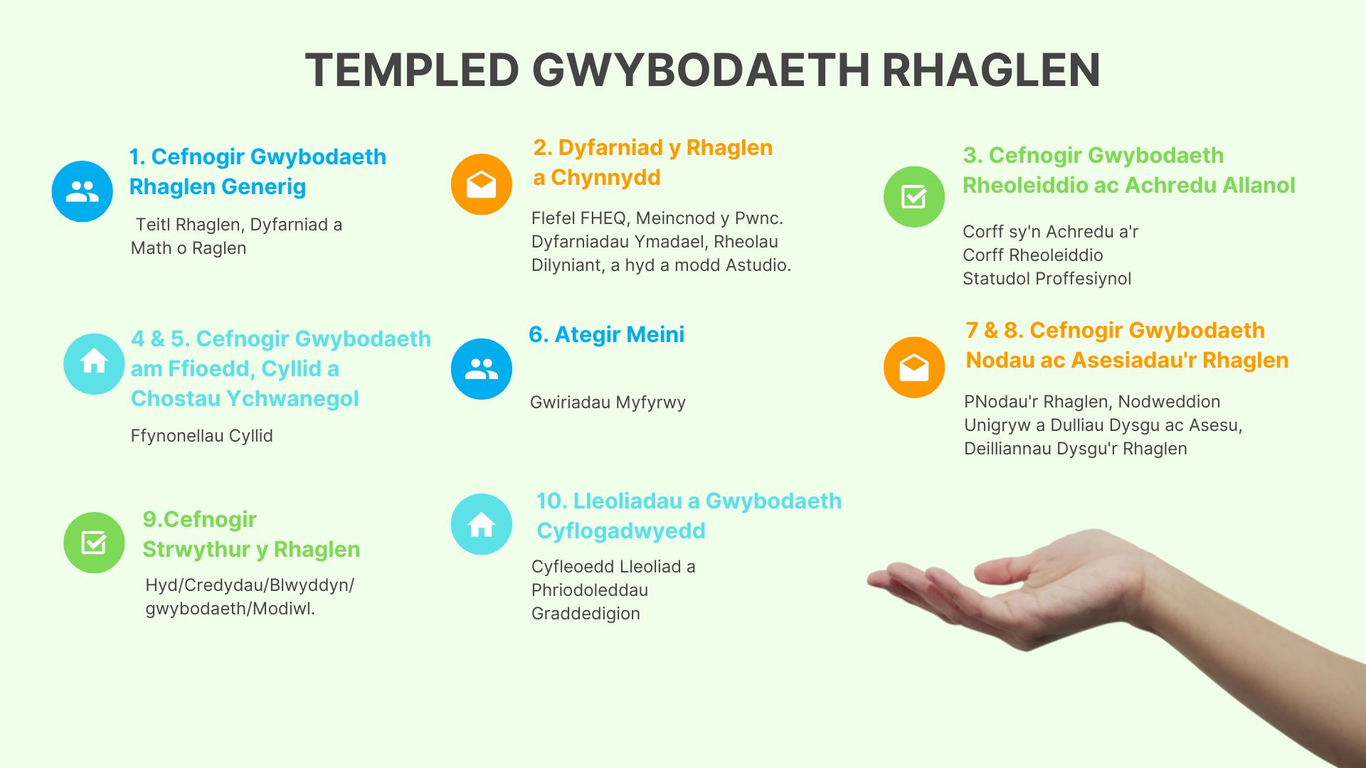 Ffeithlun sy'n darlunio'r elfennau y tu mewn i'r 'Templed Gwybodaeth Rhaglen'. Mae'n ymddangos bod llaw yn cynnig y wybodaeth mewn pwyntiau bwled, sef teitlau a gwybodaeth ategol fel a ganlyn. Cefnogir Gwybodaeth Rhaglen Generig gan y geiriau Teitl Rhaglen, Dyfarniad a Math o Raglen. Dyfarniad y Rhaglen a Chynnydd. Mae'r wybodaeth wedi'i hategu gan y geiriau lefel FHEQ, Meincnod y Pwnc. Dyfarniadau Ymadael, Rheolau Dilyniant, a hyd a modd Astudio. Cefnogir Gwybodaeth Rheoleiddio ac Achredu Allanol gan y geiriau Corff sy'n Achredu a'r Corff Rheoleiddio Statudol Proffesiynol. Cefnogir Gwybodaeth am Ffioedd, Cyllid a Chostau Ychwanegol gan y geiriau Ffynonellau Cyllid, Ategir Meini Prawf Derbyn gyda'r geiriau Gwiriadau Myfyrwyr. 7 ac 8. Cefnogir Gwybodaeth Nodau ac Asesiadau'r Rhaglen gan y geiriau Nodau'r Rhaglen, Nodweddion Unigryw a Dulliau Dysgu ac Asesu, Deilliannau Dysgu'r Rhaglen. Cefnogir Strwythur y Rhaglen gan y geiriau Hyd/Credydau/Blwyddyn/ gwybodaeth/Modiwl. Yn olaf, cefnogir Lleoliadau a Gwybodaeth Cyflogadwyedd gan y geiriau Cyfleoedd Lleoliad a Phriodoleddau Graddedigion.