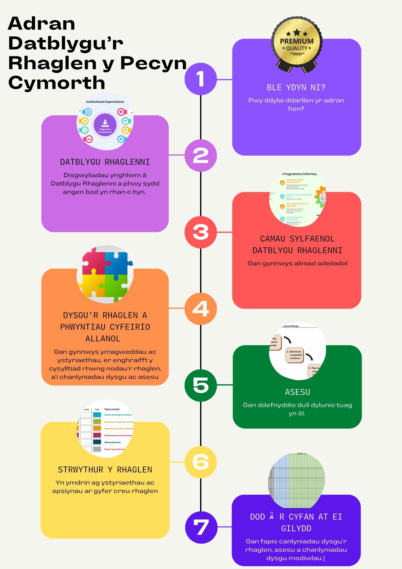 Mae rhif un yn ystyried ar gyfer pwy mae'r adran hon a sut mae'n cyd-fynd â disgwyliadau o ran ansawdd. Un - Ble ydyn ni? Dau yw’r disgwyliadau ynghlwm â Datblygu Rhaglenni a phwy sydd angen bod yn rhan o hyn. Mae Tri yn canolbwyntio ar gamau sylfaenol datblygu rhaglenni, gan gynnwys aliniad adeiladol. Mae pedwar yn ymdrin â chanlyniadau dysgu’r rhaglen a phwyntiau cyfeirio allanol, gan gynnwys ymagweddau ac ystyriaethau, er enghraifft y cysylltiad rhwng nodau’r rhaglen, a’i chanlyniadau dysgu ac asesu. Mae a wnelo pump ag asesu, gan ddefnyddio dull dylunio tuag yn ôl. Mae chwech yn edrych ar strwythur y rhaglen ac yn ymdrin ag ystyriaethau ac opsiynau ar gyfer creu rhaglen. Mae saith yn dod â’r cyfan at ei gilydd, gan fapio canlyniadau dysgu’r rhaglen, asesu a chanlyniadau dysgu modiwlau.