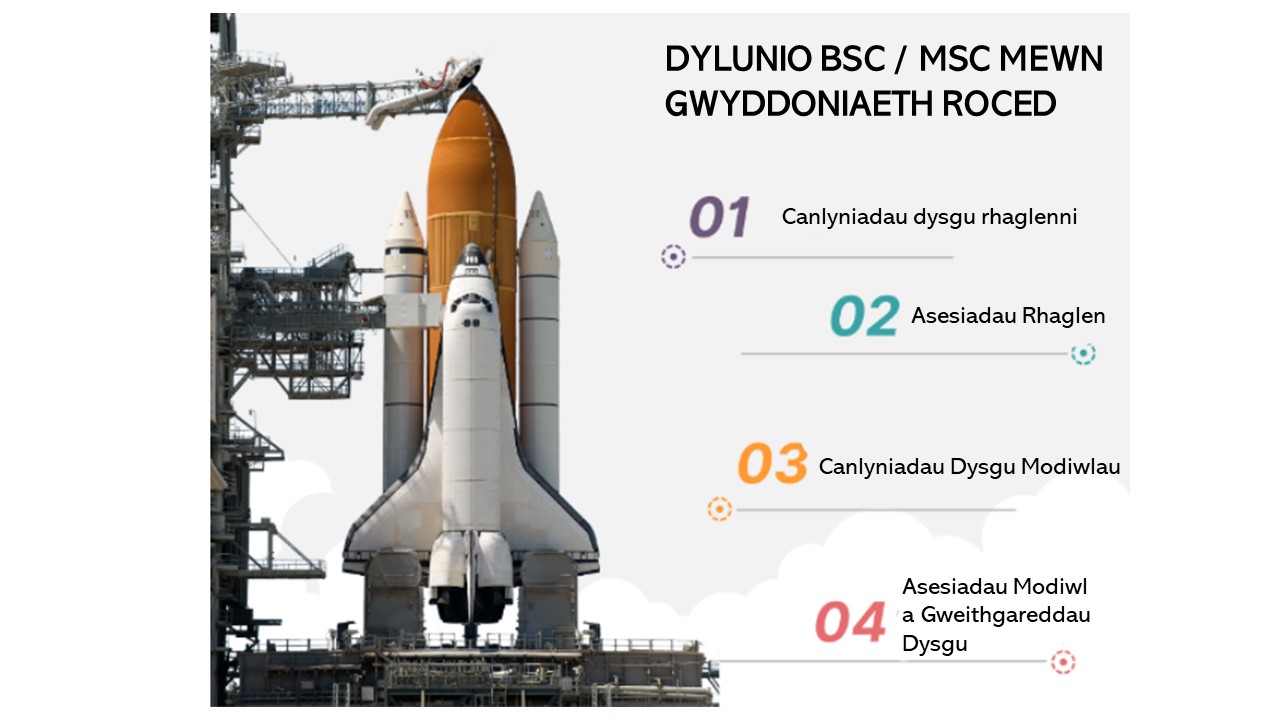 Delwedd addurniadol yn dangos roced yn barod i'w lansio, i gynrychioli’r esiampl yn y pecyn cymorth - Dylunio BSc / MSc ym maes Gwyddoniaeth Rocedi. Mae rhifau lliw yn ein hatgoffa o'r diagram proses ar gyfer camau a phrosesau Datblygu Rhaglenni. Y cyntaf yw deilliannau dysgu’r rhaglen. Yna ceir Asesiadau’r Rhaglen, Deilliannau Dysgu’r Modiwlau, ac Asesiadau a Gweithgareddau Dysgu’r Modiwlau.