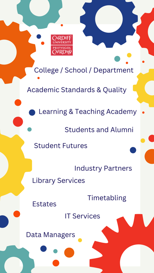 A list of stakeholders for programme design. They are surrounded by colourful cogs. Learning & Teaching Academy, Academic Standards & Quality, Student Futures, Industry Partners, Library Services, Estates, Timetabling, College / School / Department, IT Services, Data Managers, Students and Alumni