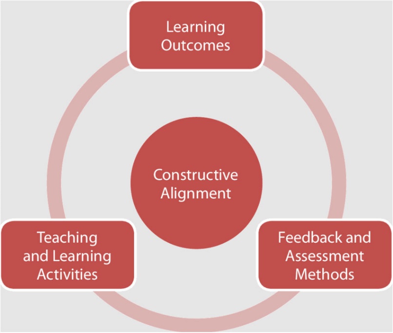 Diagram of the constructive alignment model with its three components in a circle: learning outcomes, feedback and assessment methods, and teaching and learning activities