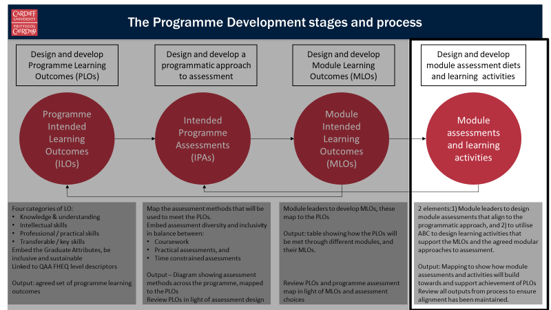 Process diagram for Programme Development stages and process. The first stage is the programme learning outcomes stage. Following on from here is Programme Assessments and Module Learning Outcomes. The final stage, Module Assessments and Learning Activities, is highlighted.