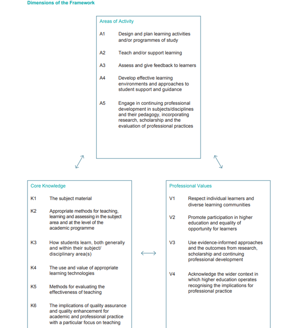 Diagram outlining the dimensions of the UK Professional Standards Framework.