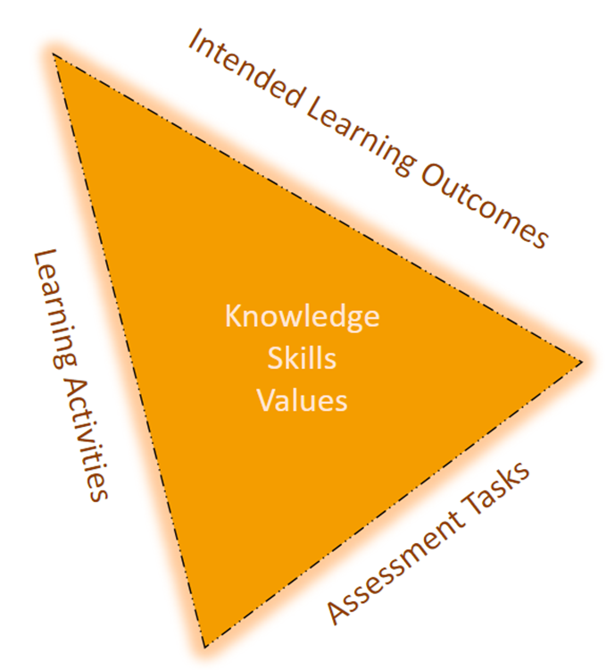 An orange triangular visual of constructive alignment shows knowledge, skills and values at the centre. Intended learning outcomes, learning activities and assessment tasks represent the sides of the triangle.