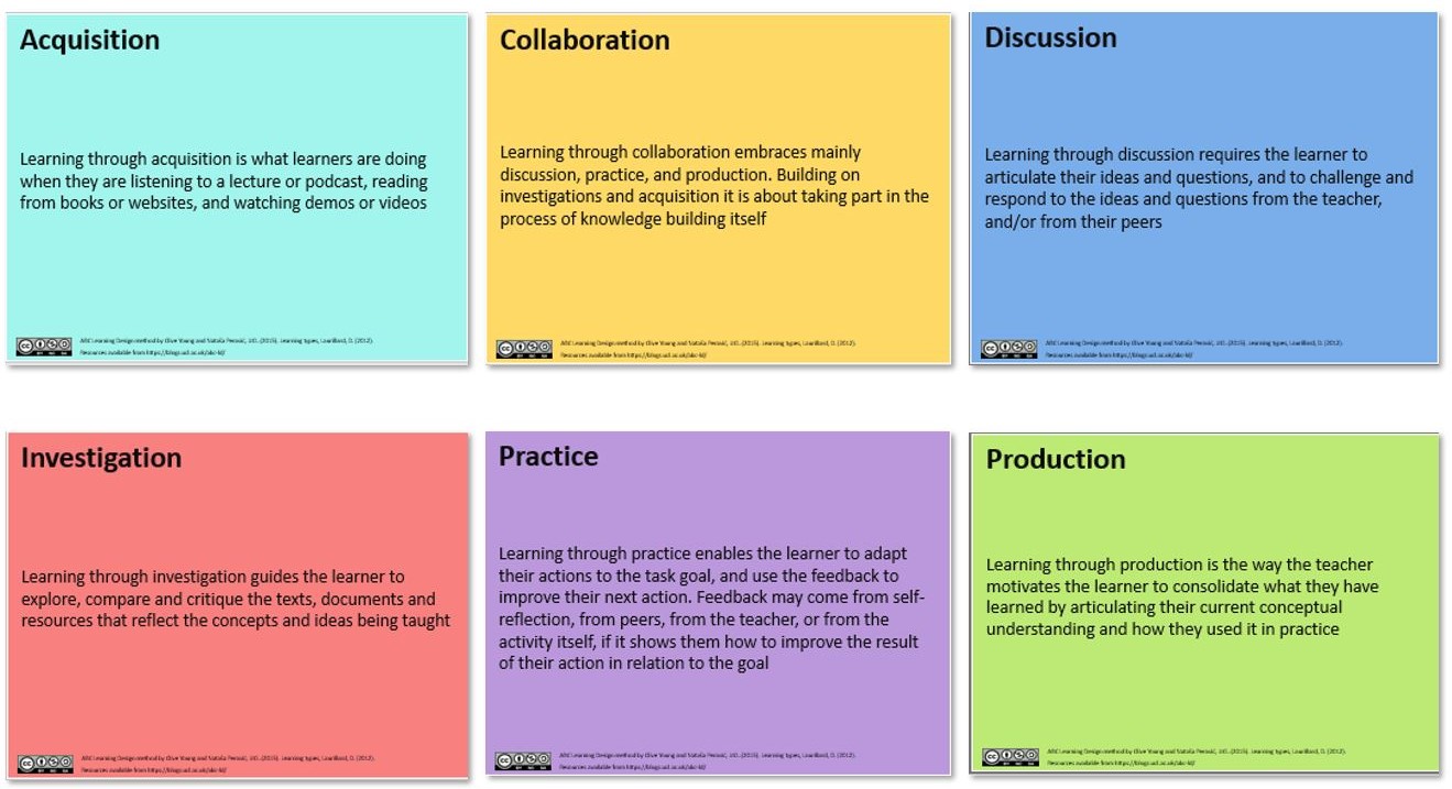 ABC cards in rainbow colours sit are depicted. Acquisition, collaboration, discussion, investigation, practice and production are each represented as Laurillard’s 6 learning-teaching activities.