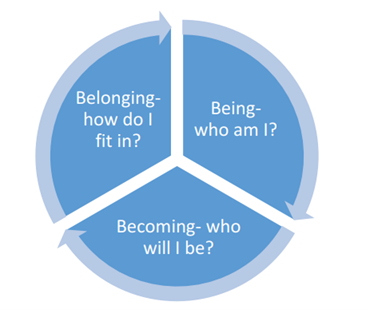 a circle with three sections and an arrow pointing around clockwise. The three sections are 'being: who am I? Becoming: who will I be? And belonging: how do I fit in?