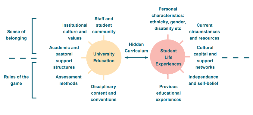 Two circles labelled university education and one student life experiences. The circles are split into sense of belonging and rules of the game. Aspects of university education are: staff and student community, institutional culture and values, academic and pastoral support structures, assessment methods and disciplinary content and conventions. Aspects of student life experiences are personal characteristics such as ethnicity, gender disability, current circumstances and resources, cultural capital and support networks, independence and self-belief and previous educational experiences.