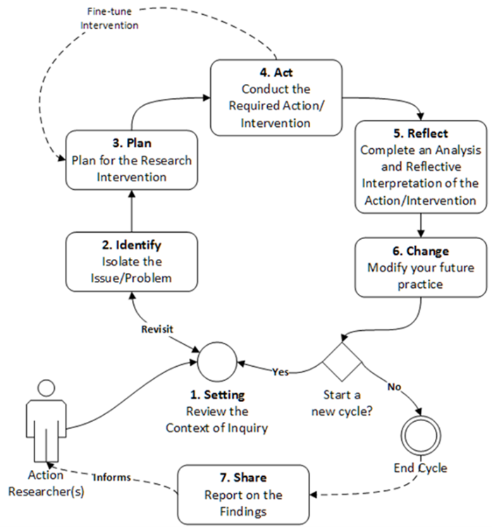 A flowchart of steps of action research. Begins with the researcher. Identify the problem, plan the research intervention, act: conduct the required intervention, reflect - complete an analysis and reflective interpretation of the intervention, change - modify your future practice, ends with an option to start a new cycle, or to end cycle and share your report of the findings.