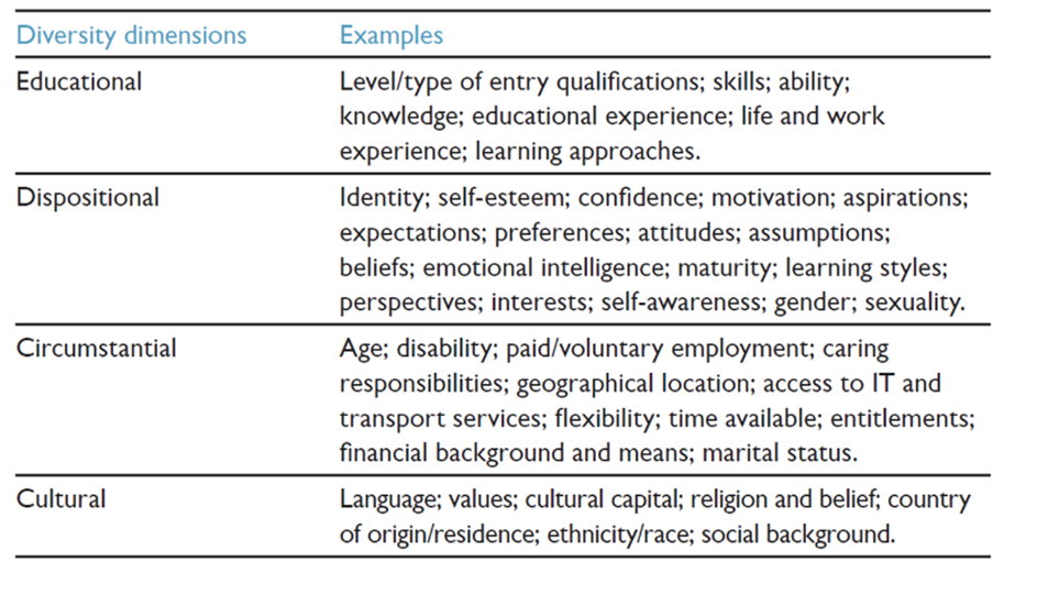 Diversity dimensions  Educational: Level/type of entry qualifications; skills; ability; knowledge; educational experience; life and work experience; learning approaches.  Dispositional: Identity; self-esteem; confidence; motivation; aspirations; expectations; preferences; attitudes; assumptions; beliefs; emotional intelligence; maturity; learning styles; perspectives; interests; self-awareness; gender; sexuality.  Circumstantial: Age; disability; paid/voluntary employment; caring responsibilities; geographical location; access to IT and transport services; flexibility; time available; entitlements; financial background and means; marital status.  Cultural: Language; values; cultural capital; religion and belief; country of origin/residence; ethnicity/race; social background. 