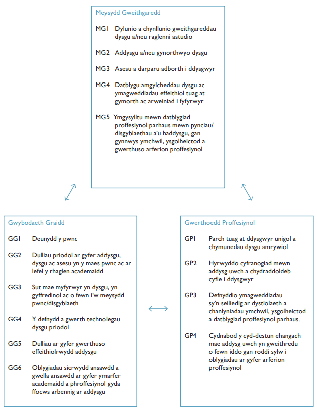  Diagram yn amlinellu dimensiynau Fframwaith Safonau Proffesiynol y Deyrnas Unedig