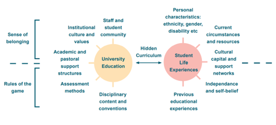 Two circles labelled university education and one student life experiences. The circles are split into sense of belonging and rules of the game. Aspects of university education are: staff and student community, institutional culture and values, academic and pastoral support structures, assessment methods and disciplinary content and conventions. Aspects of student life experiences are personal characteristics such as ethnicity, gender disability, current circumstances and resources, cultural capital and support networks, independence and self-belief and previous educational experiences.